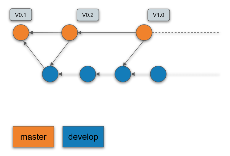 Gitflow, branches