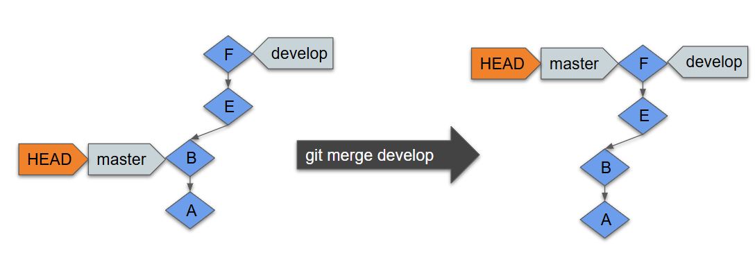 git merge fast-forward