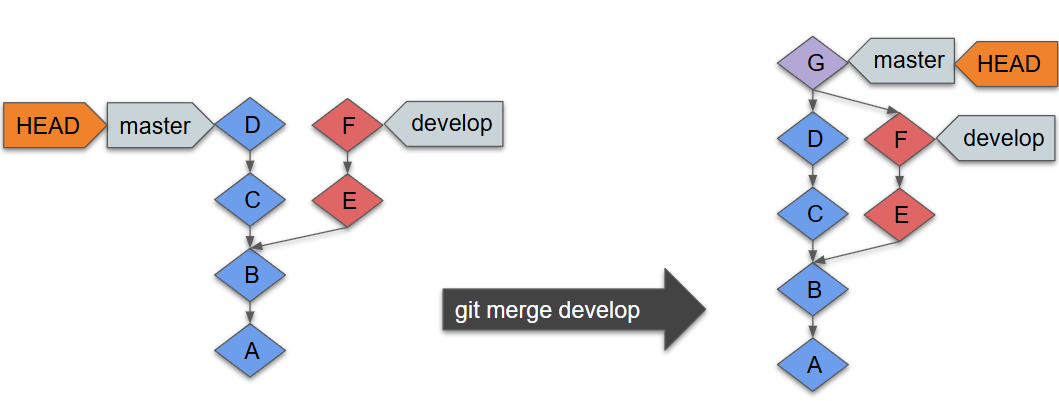 git merge