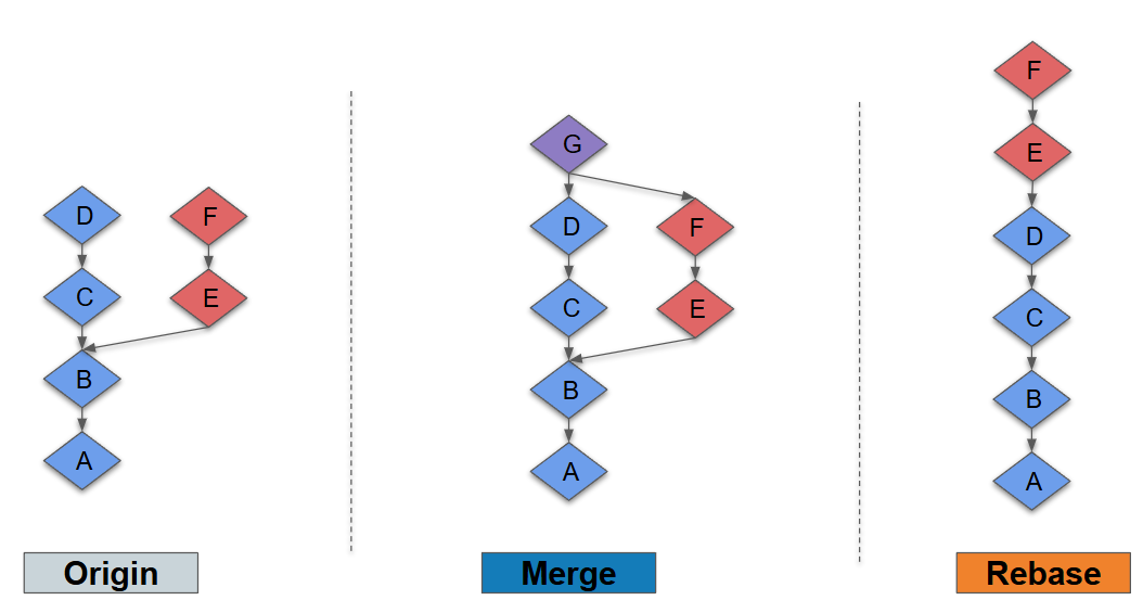 git merge vs git rebase