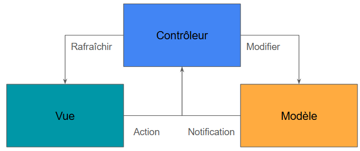 schéma model MVC