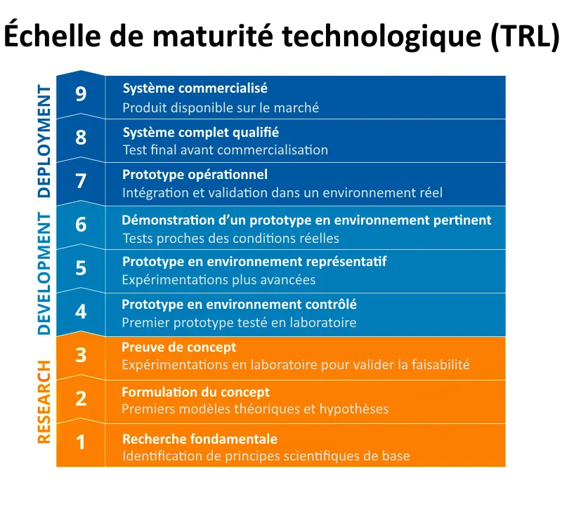Echelle de maturité technologique TRL