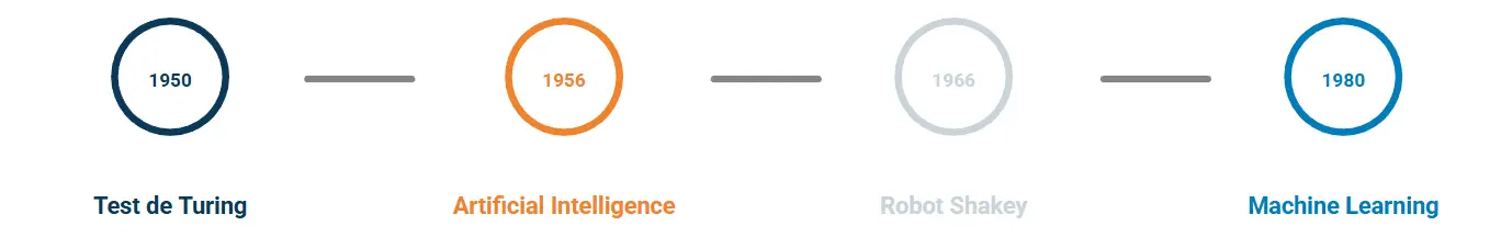 historique de l'ia de turing au machin learning
