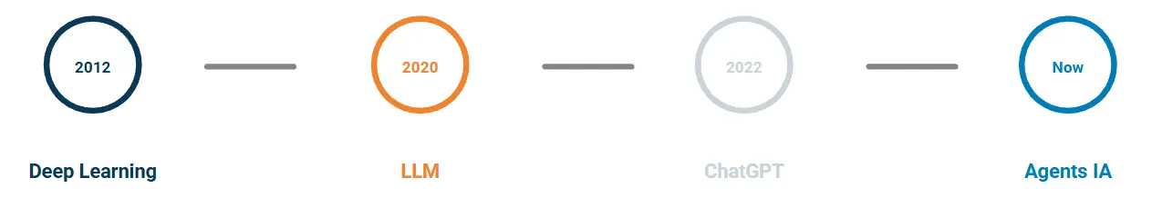 historique de l'ia du deep learning aux agents IA